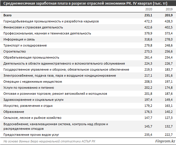 Самые высокие зарплаты в стране — у нефтяников и финансистов 597235 - Kapital.kz 