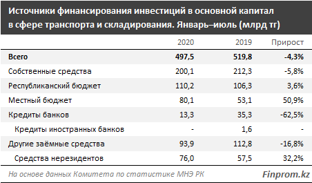 Инвестиции в транспортно-логистическую сферу сократились  417256 - Kapital.kz 