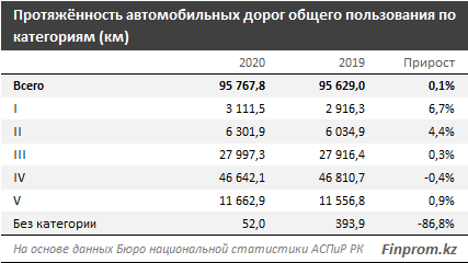 Инвестиции в строительство автодорог достигли 40 млрд тенге 808017 - Kapital.kz 