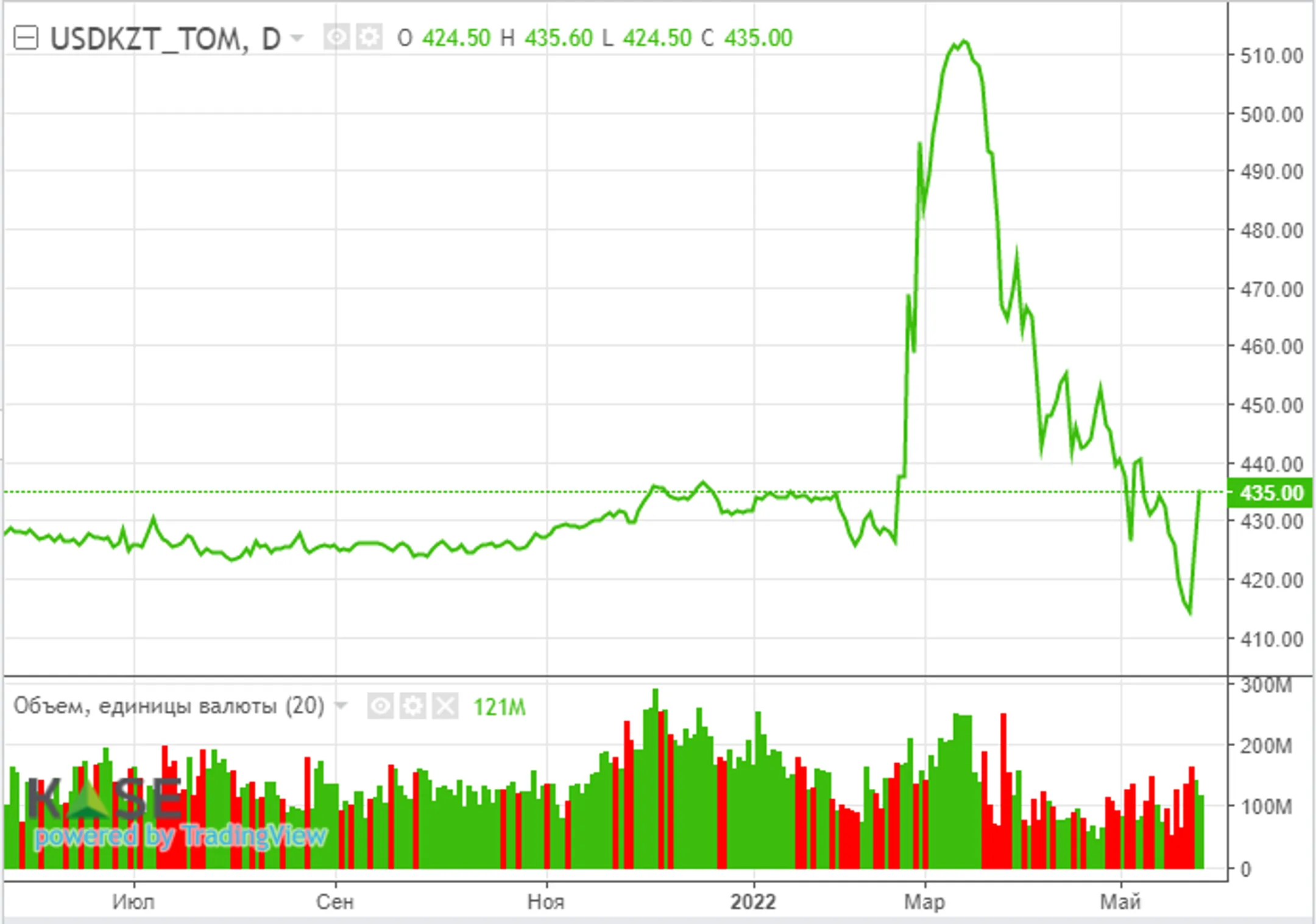 Цены на нефть приблизились к $119,7 за баррель - Image Kapital.kz