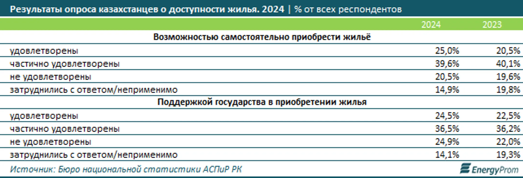Доступностью жилья в Казахстане удовлетворена только четверть граждан - Image Kapital.kz