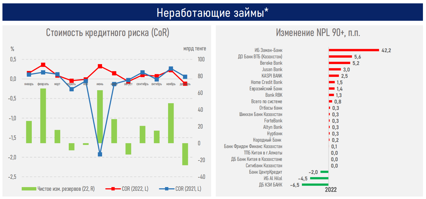 За 2022 год банки выдали новые кредиты на 24,1 трлн тенге 1872787 - Kapital.kz 