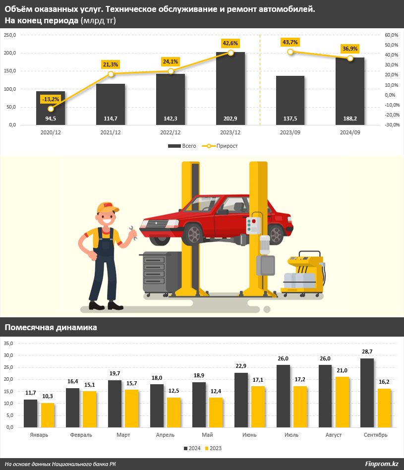 За год услуги по ремонту автомобилей подорожали на 10,7% 3473105 — Kapital.kz 