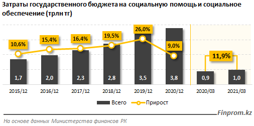 Расходы госбюджета выросли на 18% за год 785139 - Kapital.kz 