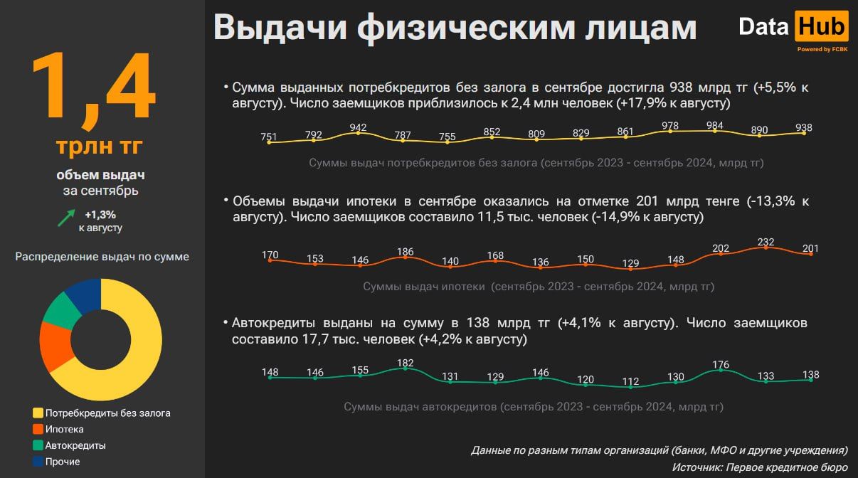 Ипотечный портфель банков достиг 6,3 трлн тенге 3449391 - Kapital.kz 