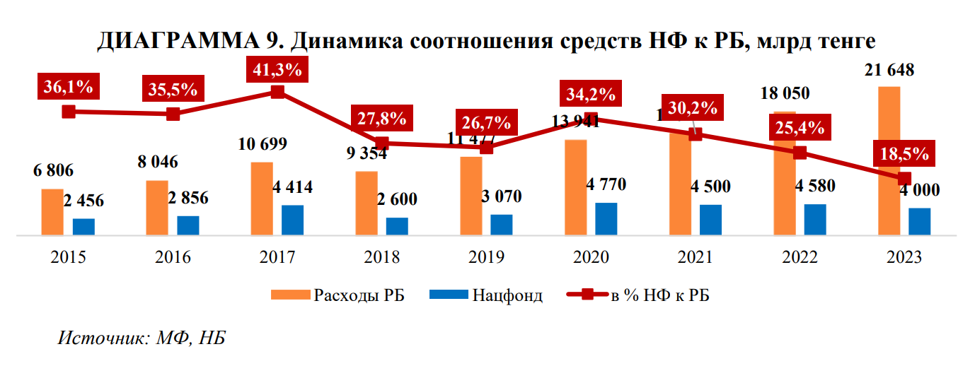 Нацфонд: на 29,8% снизилось поступление прямых налогов от нефтяного сектора 3211582 - Kapital.kz 