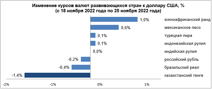 Опубликован обзор по валютам отдельных развивающихся стран 2022-11-28 1747622 - Kapital.kz 