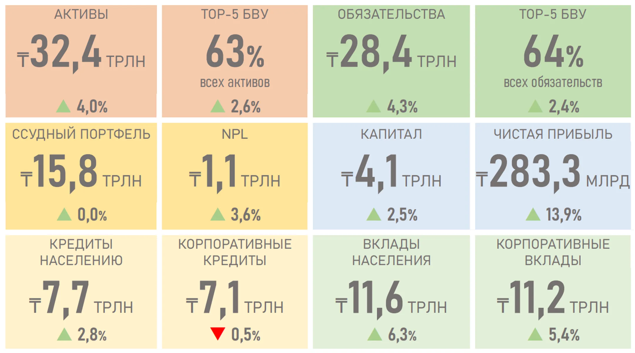 Восстановление темпов кредитования будет зависеть от роста экономики - АФК - Image Kapital.kz