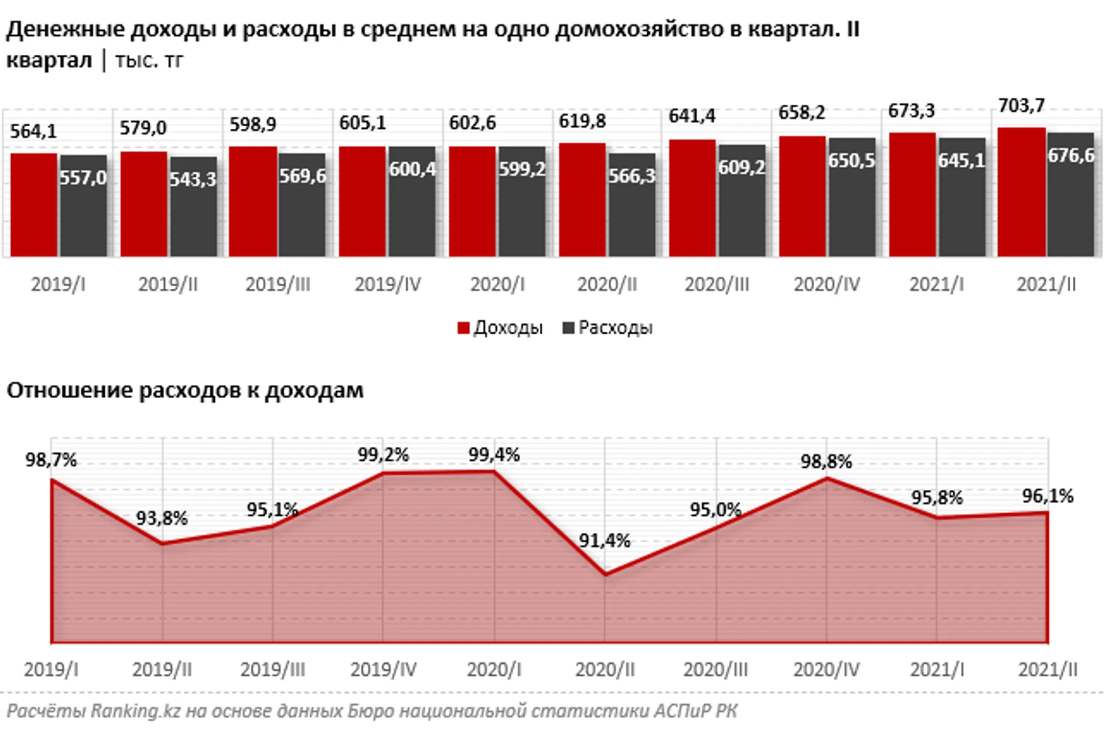 Денежные расходы домохозяйств выросли почти на 20% за год - Image Kapital.kz