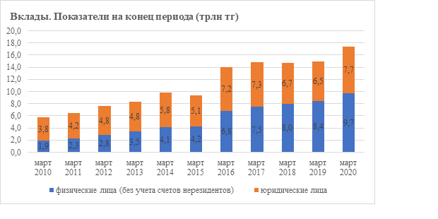 Александр Терентьев: Казахстанские банки, несмотря на кризис и карантин, сохраняют активную позицию 299081 - Kapital.kz 