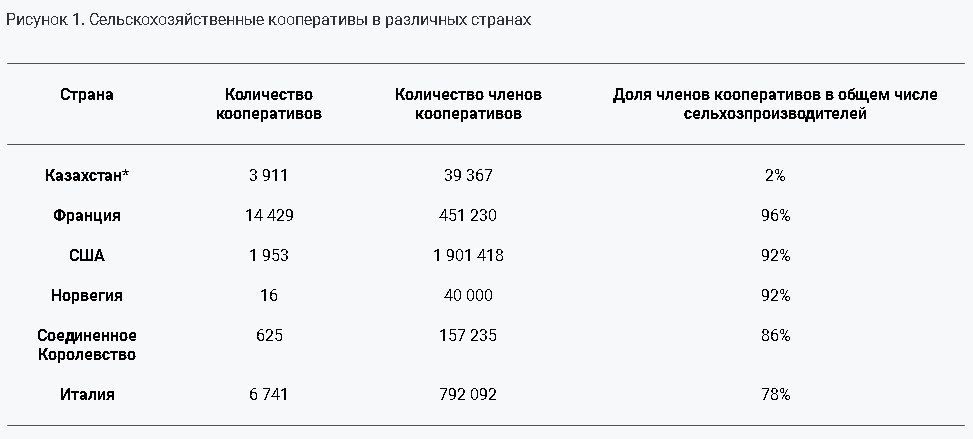 Почему сельхозкооперативы не распространены в Казахстане? 3243005 - Kapital.kz 