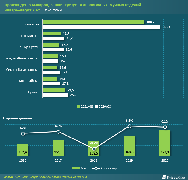 Цены на макаронные изделия выросли на 11% за год 982097 - Kapital.kz 