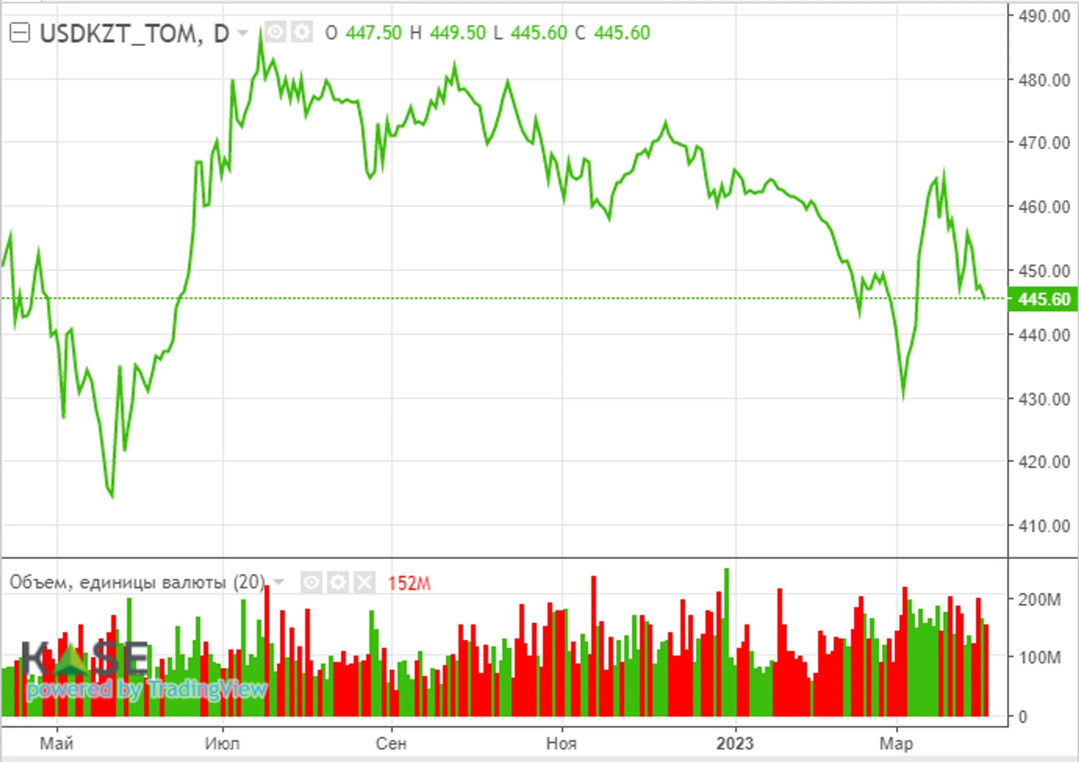 Доллар преодолел отметку в 80 рублей впервые за год - Image Kapital.kz
