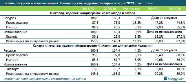 Кондитерские изделия подорожали на 12%, выпечка — на 14%  2693216 - Kapital.kz 