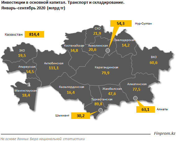 Инвестиции в транспортно-логистическую сферу растут 486608 - Kapital.kz 