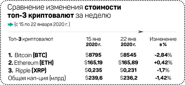 Майнеры потеряют миллиарды прибыли, пользователи – купленную крипту 177388 - Kapital.kz 