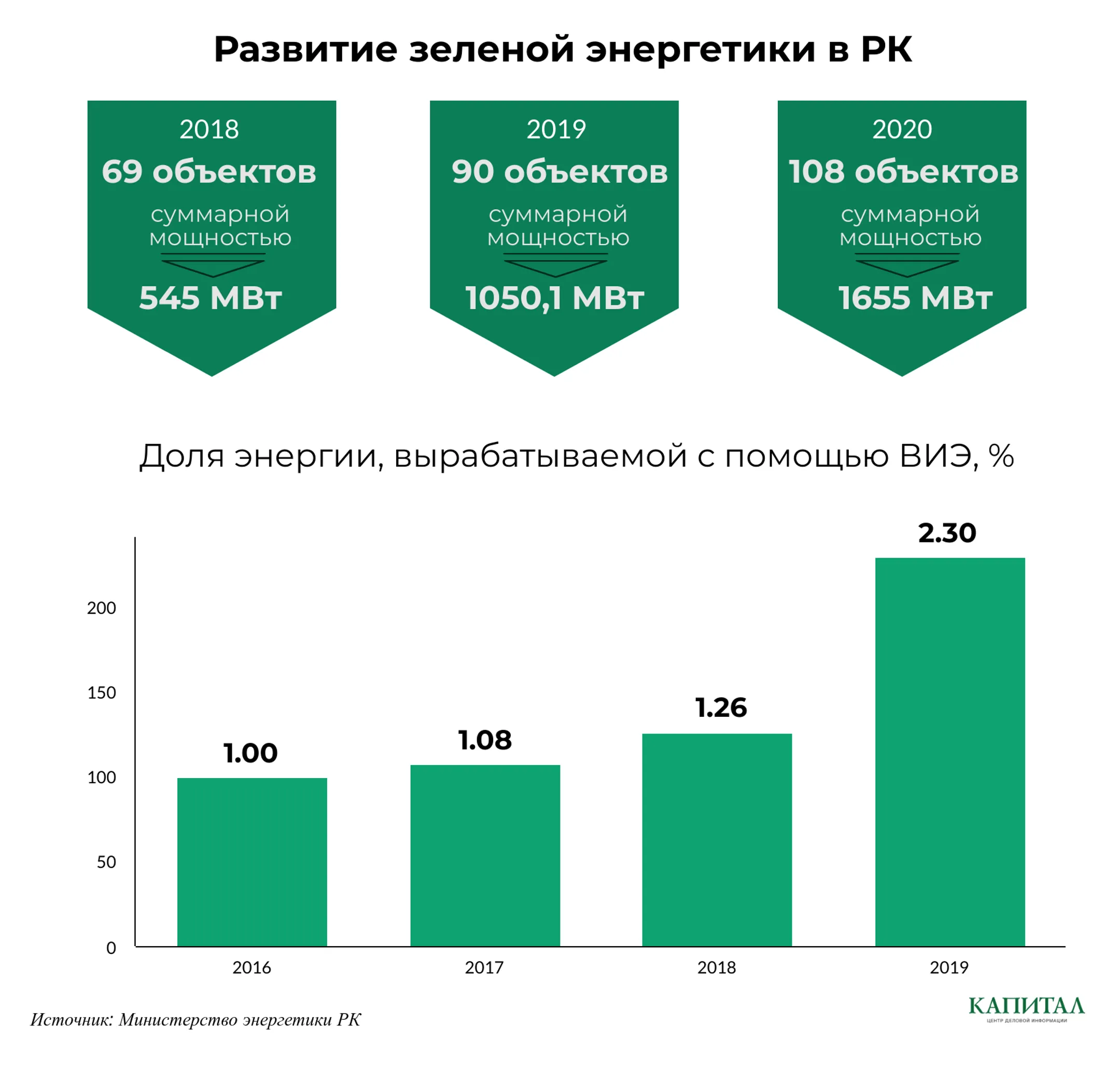 Изображение Kapital.kz
