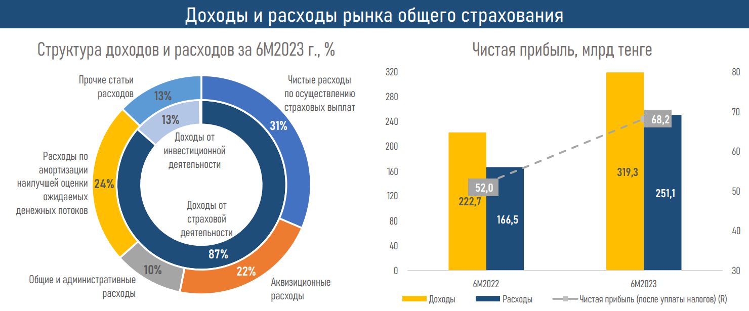 Рынок страхования в первом полугодии показал заметный рост - АФК  2320793 - Kapital.kz 