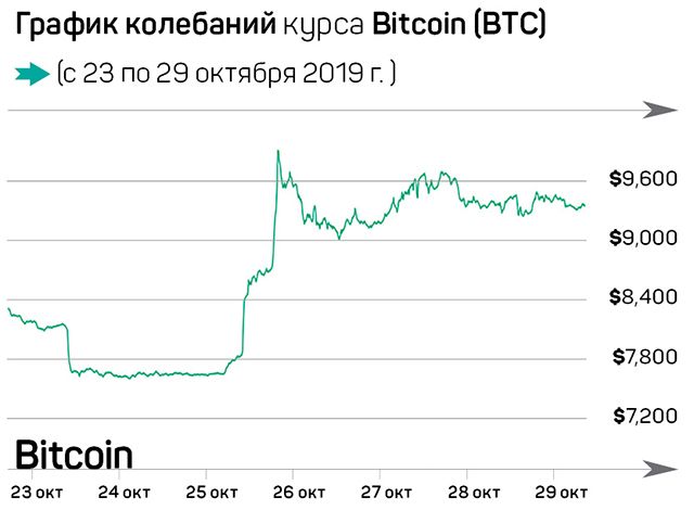 Смена позиции Китая вытолкнула Bitcoin из ямы 100662 - Kapital.kz 