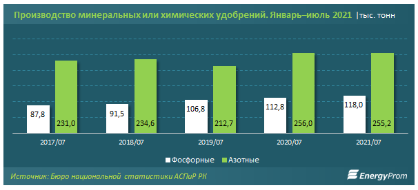 Производство фосфорных удобрений в плюсе, азотных — в минусе 938400 - Kapital.kz 