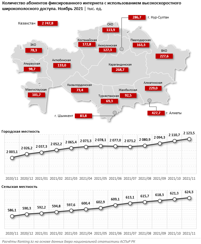 В Казахстане самый дешевый фиксированный интернет среди стран ЦА 1128702 - Kapital.kz 