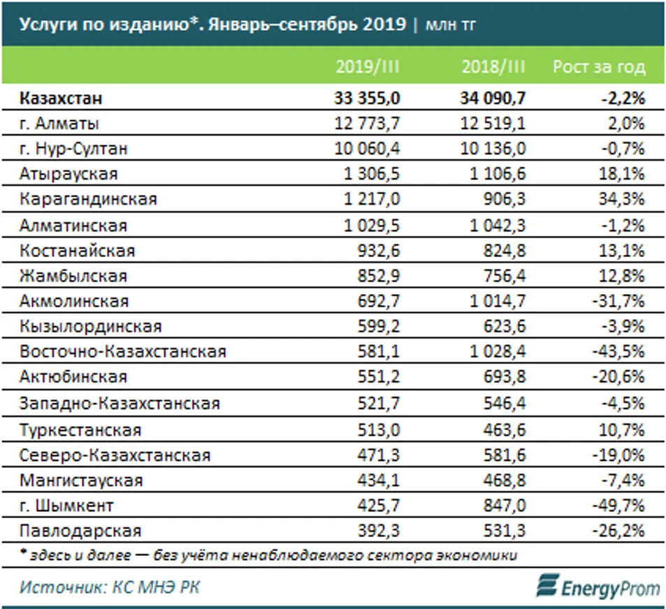 Издательские услуги ушли в минус - фото kapital.kz