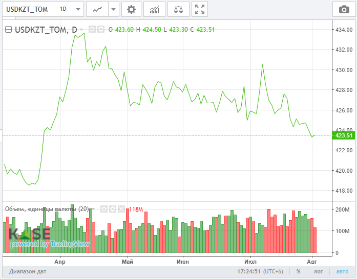 Цены на нефть остаются под давлением 892451 - Kapital.kz 