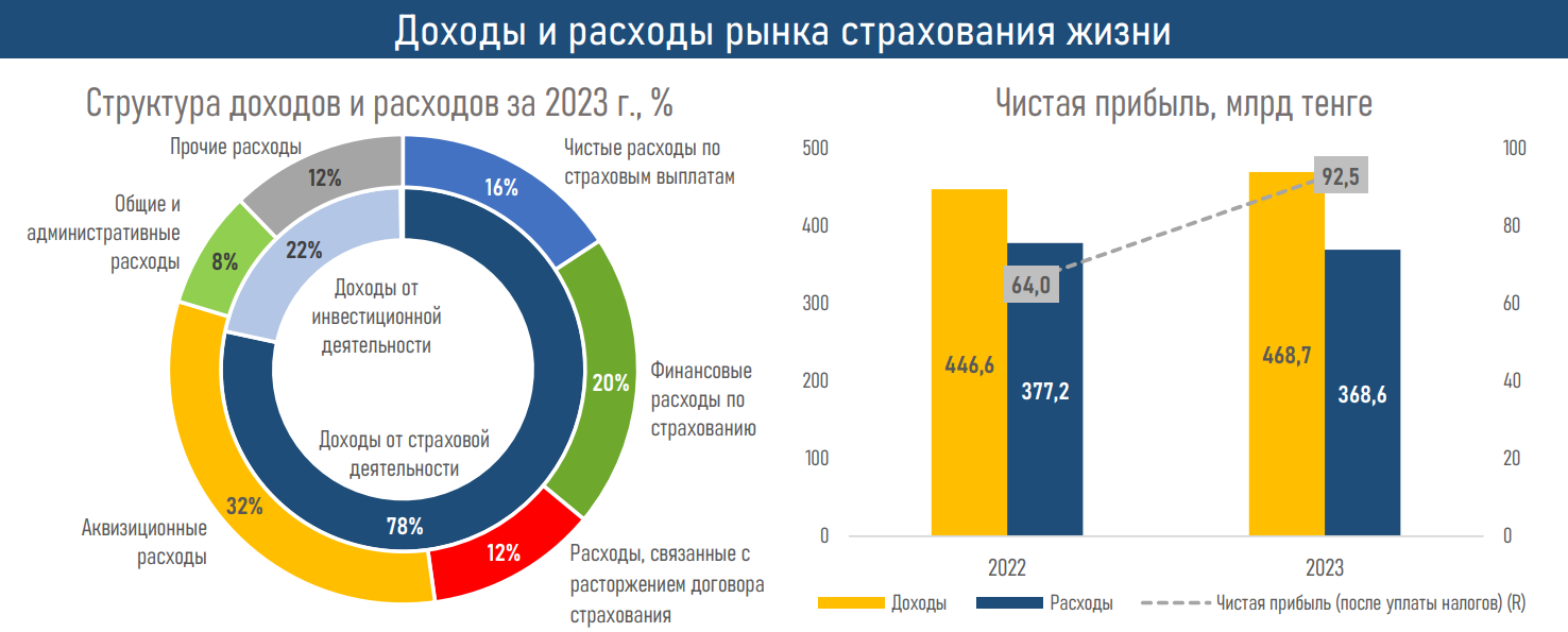 Активы компаний по страхованию жизни достигли 1,1 трлн тенге 2871738 - Kapital.kz 