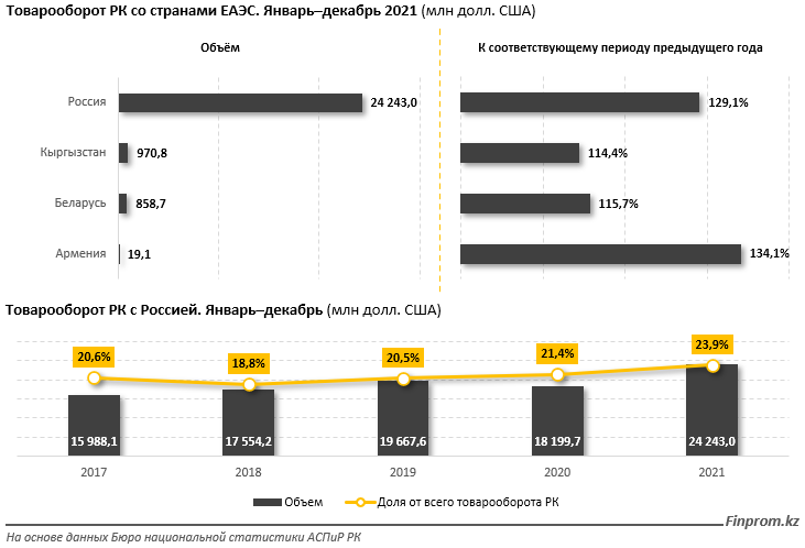 Товарооборот Казахстана со странами ЕАЭС вырос на 28% за год 1257270 - Kapital.kz 