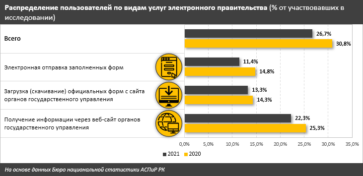 Доля пользователей услугами eGov.kz сократилась 1412628 - Kapital.kz 