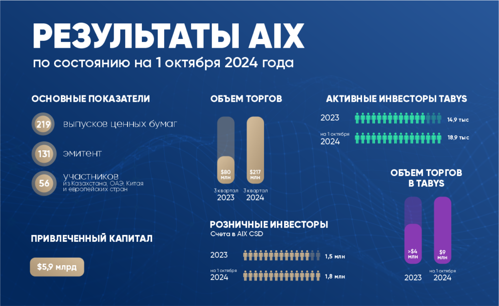 В третьем квартале объём торгов на AIX вырос до $217 млн 3407553 — Kapital.kz 