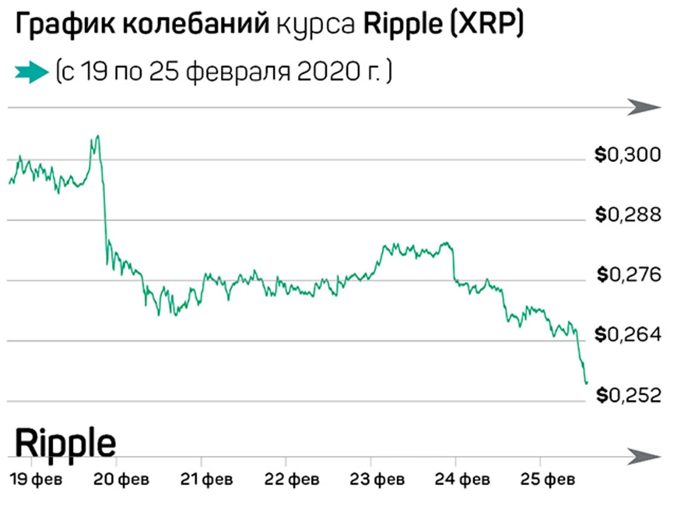 Биткоин сдался, рынок ушел вниз - Image Kapital.kz