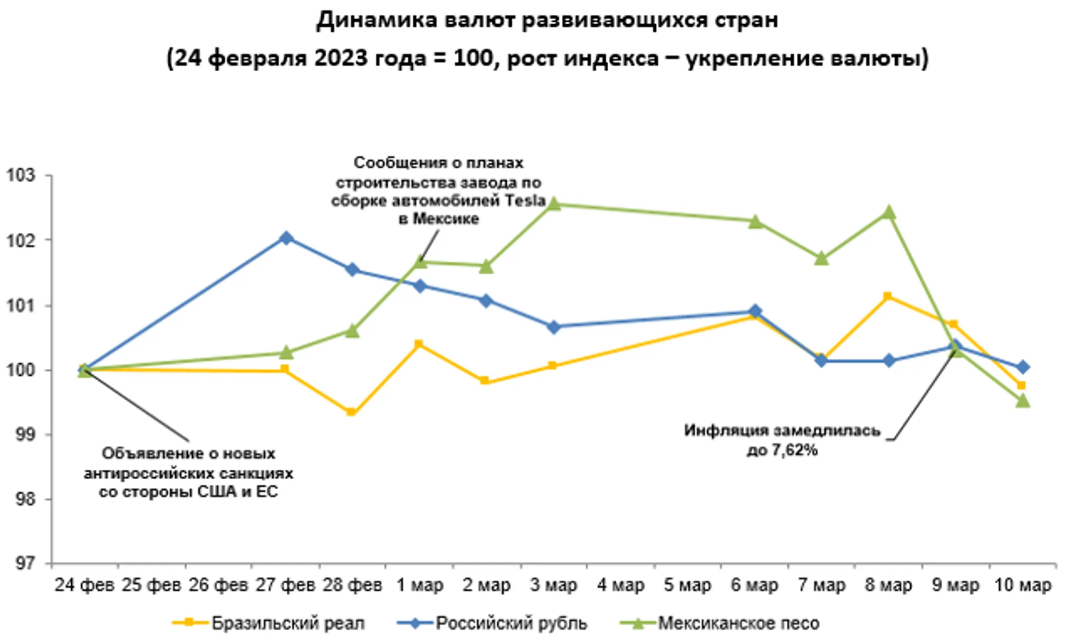 Динамика курсов валют развивающихся стран с 3 по 10 марта - Image Kapital.kz