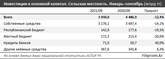 Капвложения в сельской местности сократились на 15% за год 1061009 - Kapital.kz 