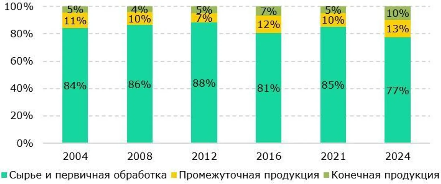 <i>Источник: подготовлено авторами на основе данных КГД МФ РК</i>