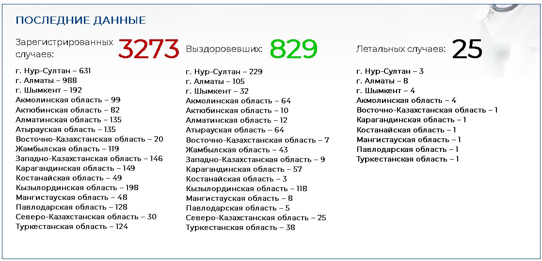 Выявлено 68 новых случаев заражения COVID-19 294192 - Kapital.kz 