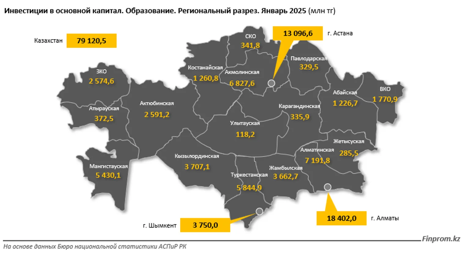 Инвестиции в образование выросли сразу в семь раз - фото kapital.kz