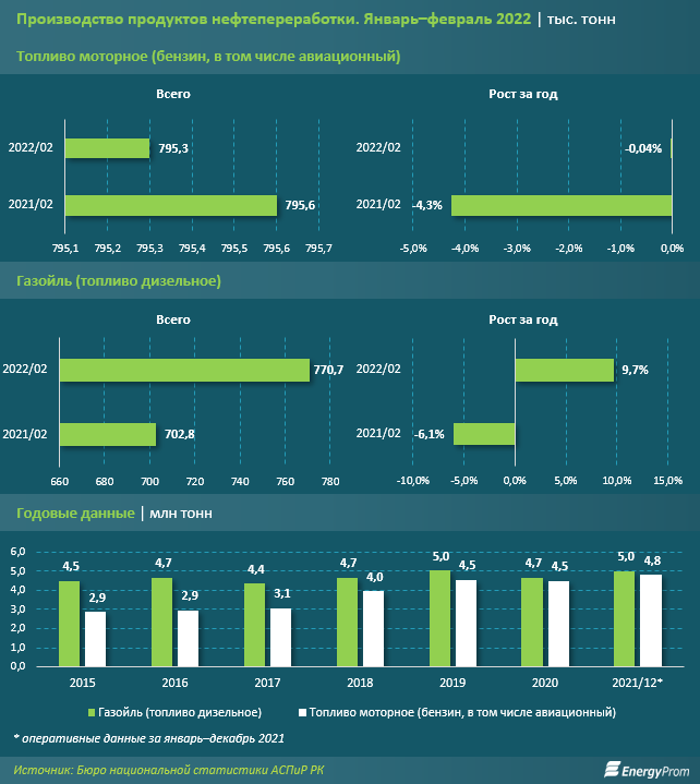 Бензин с начала года подешевел на 0,3%, дизтопливо — на 1,7% 1290063 - Kapital.kz 