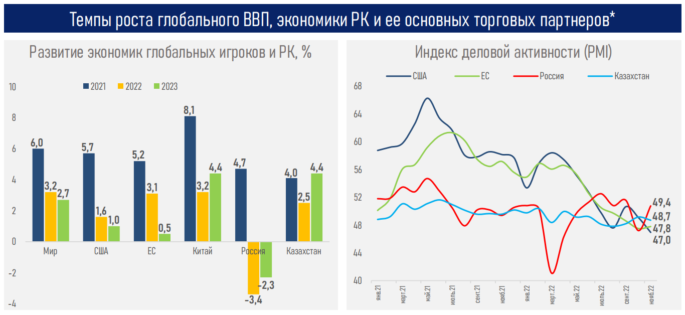 Цикл самого быстрого повышения ставок за 40 лет подходит к концу - АФК 1757511 - Kapital.kz 