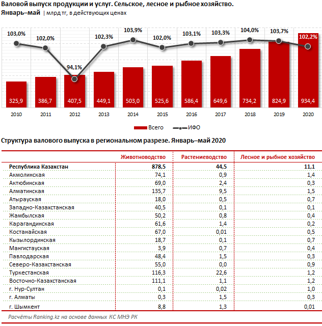 Валовой выпуск продукции АПК составил почти триллион тенге  363031 - Kapital.kz 