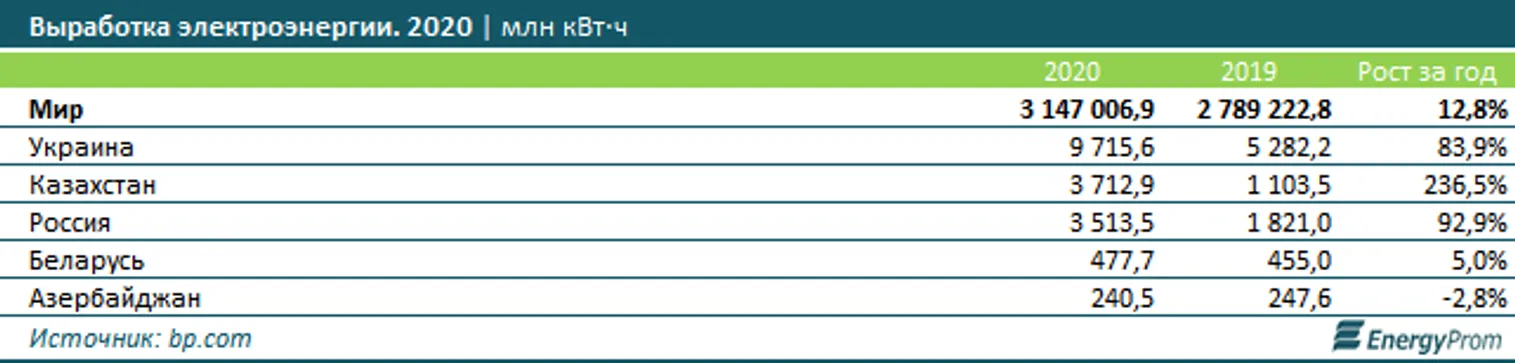 В РК выработка электроэнергии объектами ВИЭ выросла на 30% - фото kapital.kz