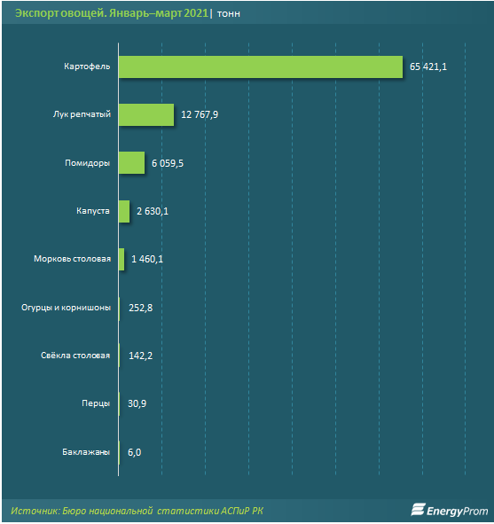 Картофель за месяц подорожал на 11%, морковь - на 16% 810662 - Kapital.kz 