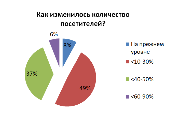 HoReCa: у 43% предпринимателей выручка снизилась почти вдвое 356846 - Kapital.kz 