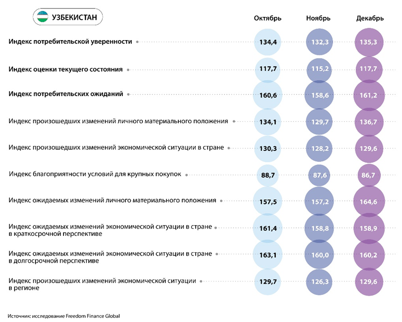 Потребительская уверенность казахстанцев снизилась в декабре 2707219 - Kapital.kz 