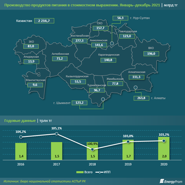 Производство продуктов питания увеличилось на 2% за год 1212916 - Kapital.kz 