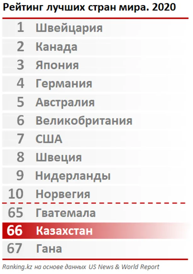 В рейтинге лучших стран мира Казахстан занял 66-е место - фото kapital.kz