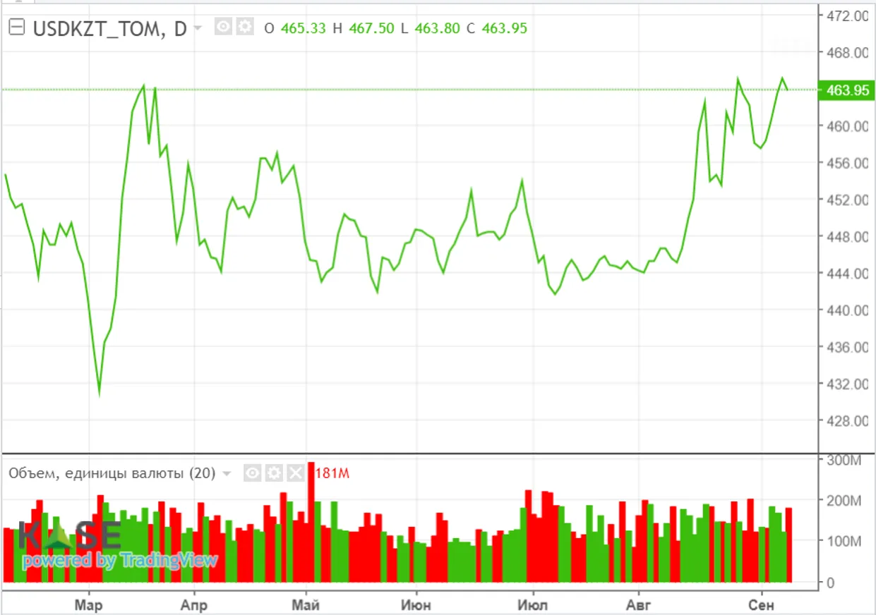 Сентимент на нефтяном рынке остается позитивным - фото kapital.kz