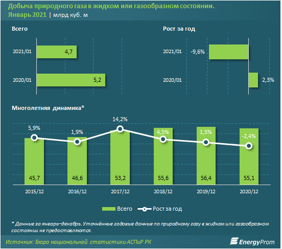 Добыча природного газа сократилась почти на 10% 653460 - Kapital.kz 