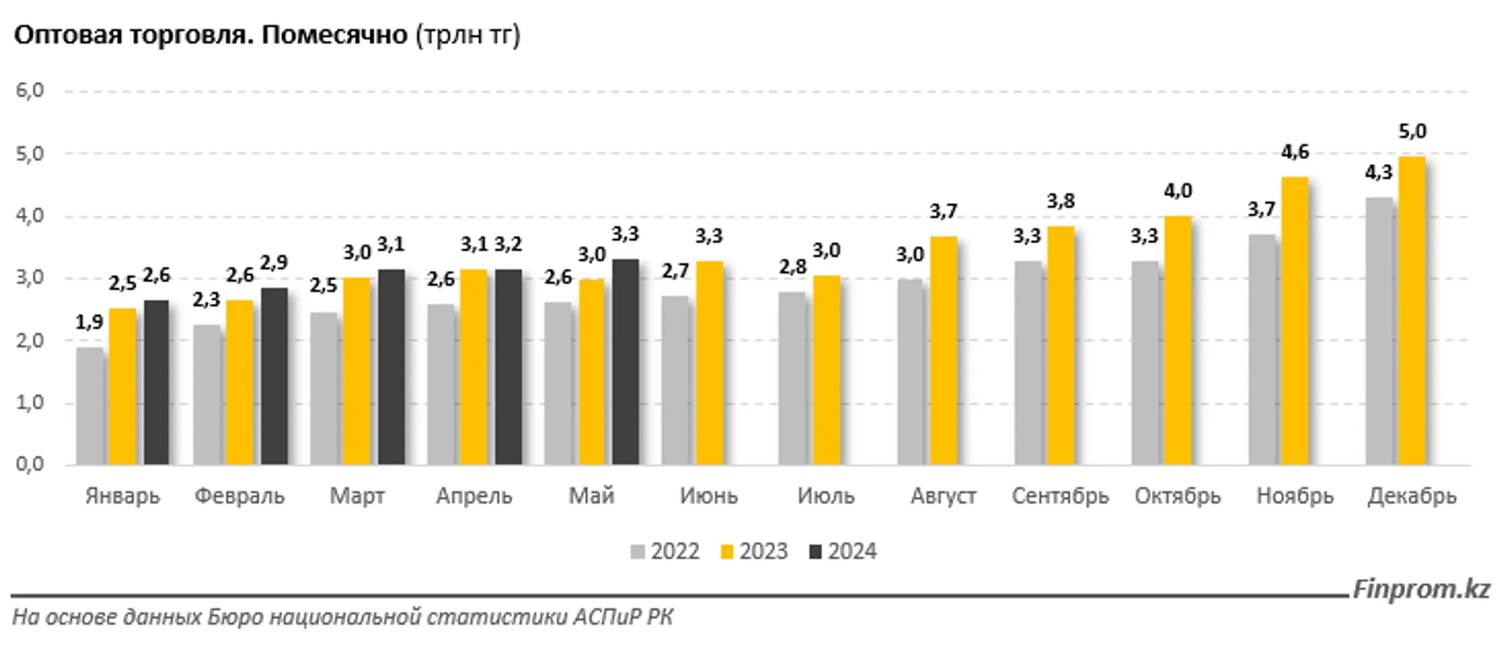 За пять месяцев объем оптовой торговли превысил 15 трлн тенге - Image Kapital.kz