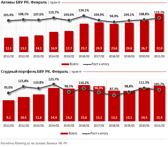 Bank RBK - лидер по росту активов 699944 - Kapital.kz 